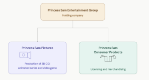 group structure